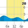 Cliffs Wharf tide chart for Wednesday, June 28, 2023