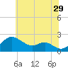 Cliffs Wharf tide chart for Thursday, June 29, 2023