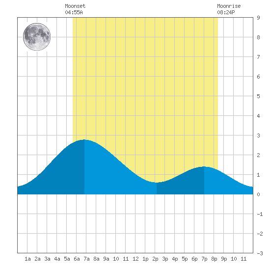 Cliffs Wharf tide chart for Saturday, June 3, 2023
