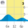 Cliffs Wharf tide chart for Saturday, June 3, 2023