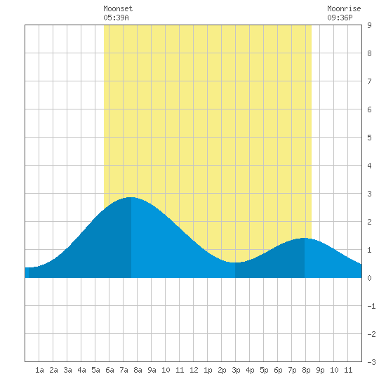 Cliffs Wharf tide chart for Sunday, June 4, 2023