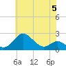 Cliffs Wharf tide chart for Monday, June 5, 2023