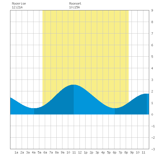 Cliffs Wharf tide chart for Thursday, June 8, 2023