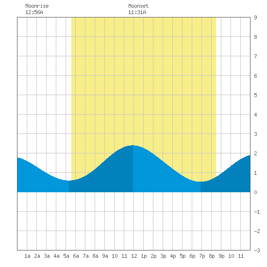 Cliffs Wharf tide chart for Friday, June 9, 2023