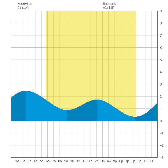 Cliffs Wharf tide chart for Tuesday, July 11, 2023