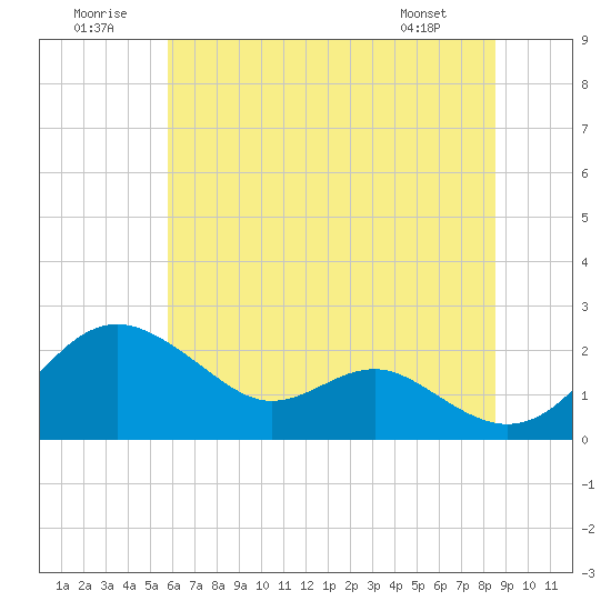Cliffs Wharf tide chart for Wednesday, July 12, 2023