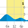 Cliffs Wharf tide chart for Saturday, July 1, 2023