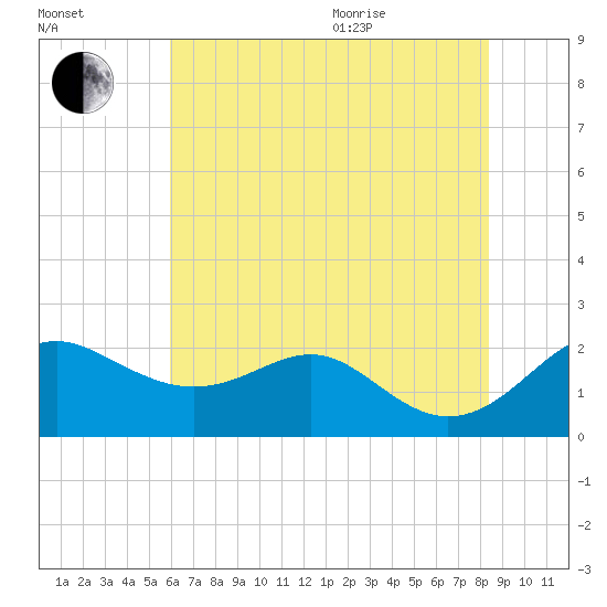 Cliffs Wharf tide chart for Tuesday, July 25, 2023