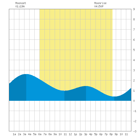 Cliffs Wharf tide chart for Friday, July 28, 2023