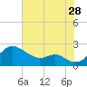 Cliffs Wharf tide chart for Friday, July 28, 2023