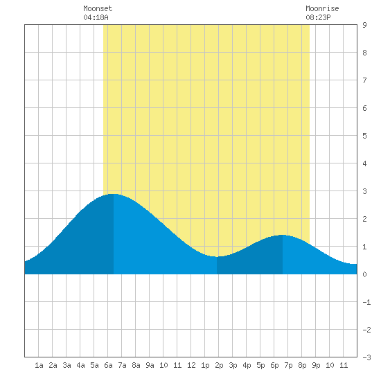 Cliffs Wharf tide chart for Sunday, July 2, 2023