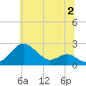 Cliffs Wharf tide chart for Sunday, July 2, 2023