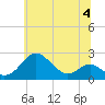 Cliffs Wharf tide chart for Tuesday, July 4, 2023