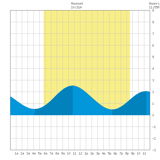 Cliffs Wharf tide chart for Friday, July 7, 2023