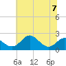 Cliffs Wharf tide chart for Friday, July 7, 2023