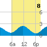 Cliffs Wharf tide chart for Saturday, July 8, 2023