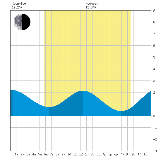Cliffs Wharf tide chart for Sunday, July 9, 2023
