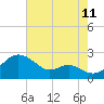 Cliffs Wharf tide chart for Friday, August 11, 2023