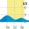 Cliffs Wharf tide chart for Sunday, August 13, 2023