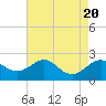 Cliffs Wharf tide chart for Sunday, August 20, 2023