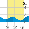 Cliffs Wharf tide chart for Monday, August 21, 2023