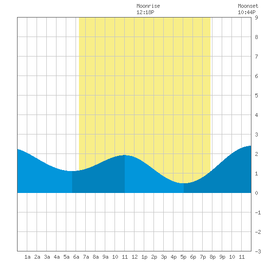 Cliffs Wharf tide chart for Tuesday, August 22, 2023