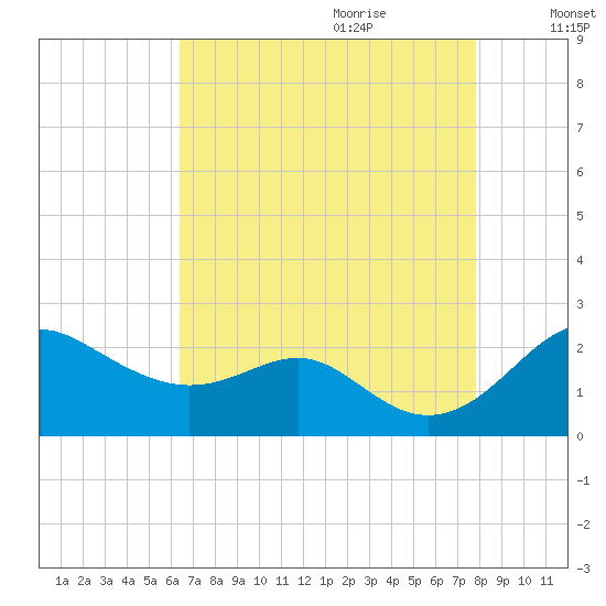 Cliffs Wharf tide chart for Wednesday, August 23, 2023