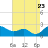 Cliffs Wharf tide chart for Wednesday, August 23, 2023