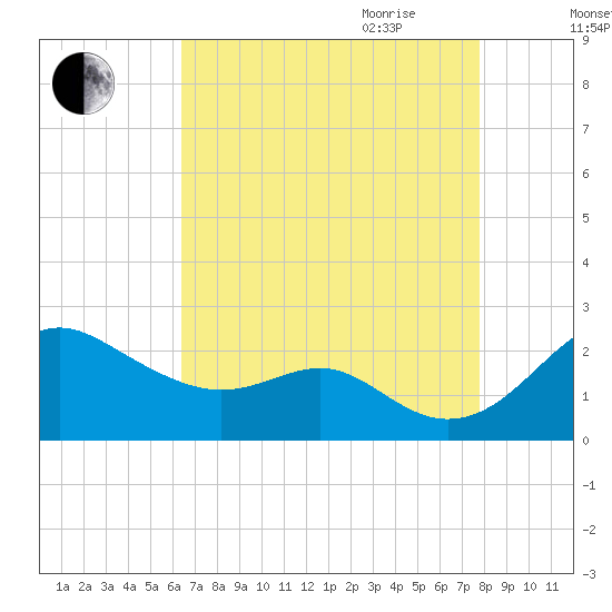 Cliffs Wharf tide chart for Thursday, August 24, 2023
