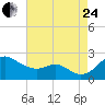 Cliffs Wharf tide chart for Thursday, August 24, 2023