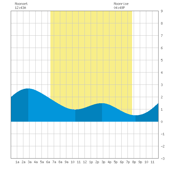 Cliffs Wharf tide chart for Saturday, August 26, 2023