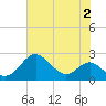 Cliffs Wharf tide chart for Wednesday, August 2, 2023