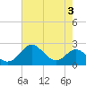 Cliffs Wharf tide chart for Thursday, August 3, 2023