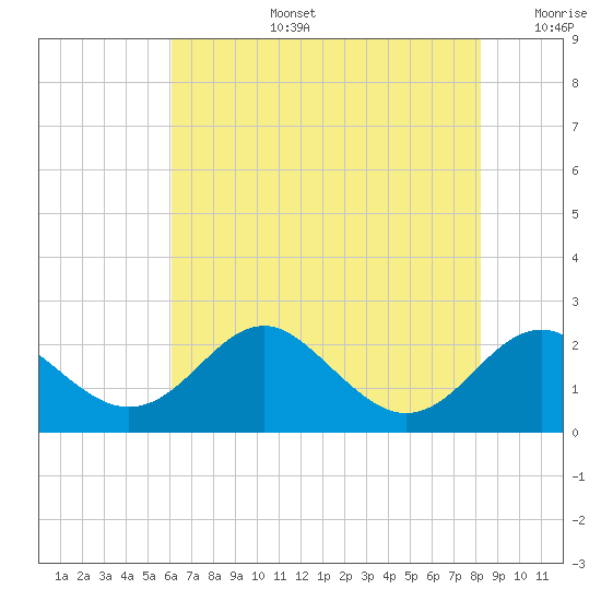 Cliffs Wharf tide chart for Saturday, August 5, 2023