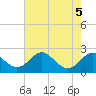 Cliffs Wharf tide chart for Saturday, August 5, 2023