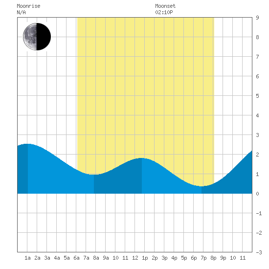 Cliffs Wharf tide chart for Tuesday, August 8, 2023
