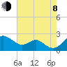 Cliffs Wharf tide chart for Tuesday, August 8, 2023