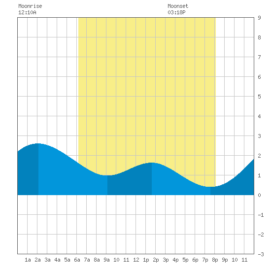 Cliffs Wharf tide chart for Wednesday, August 9, 2023