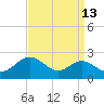 Cliffs Wharf tide chart for Wednesday, September 13, 2023