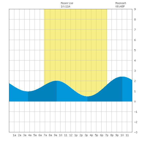 Cliffs Wharf tide chart for Monday, September 18, 2023