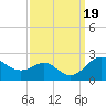 Cliffs Wharf tide chart for Tuesday, September 19, 2023
