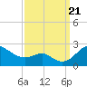 Cliffs Wharf tide chart for Thursday, September 21, 2023