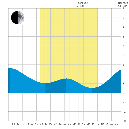 Cliffs Wharf tide chart for Friday, September 22, 2023