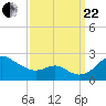 Cliffs Wharf tide chart for Friday, September 22, 2023