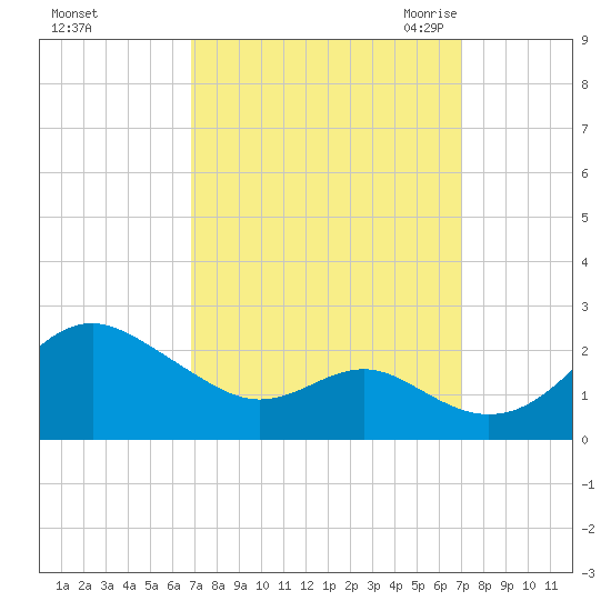 Cliffs Wharf tide chart for Sunday, September 24, 2023