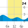 Cliffs Wharf tide chart for Sunday, September 24, 2023