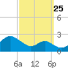 Cliffs Wharf tide chart for Monday, September 25, 2023