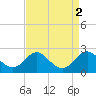Cliffs Wharf tide chart for Saturday, September 2, 2023