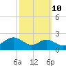 Cliffs Wharf tide chart for Tuesday, October 10, 2023