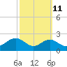 Cliffs Wharf tide chart for Wednesday, October 11, 2023